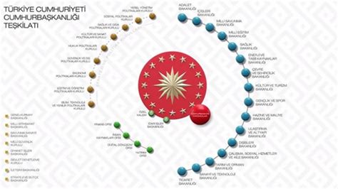 Cumhurbaşkanlığı Teşkilatında bağlı Kurum ve Kuruluşlar