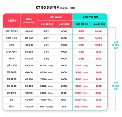 KT 20대 고객에 5G 데이터 2배 제공하는 Y덤 선보여