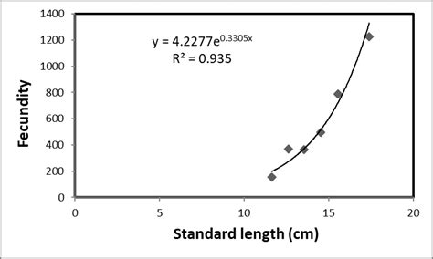 Relationship Between Standard Length Cm And Fecundity Of Oniloticus Download Scientific