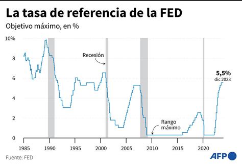 Fed Mantiene Tasas De Interés Y Anticipa Varios Recortes En 2024