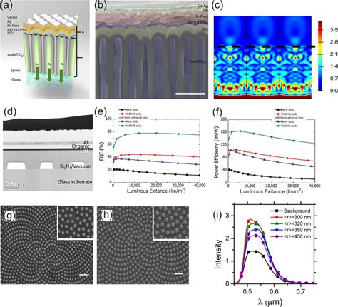 A Sketch Of The Nanostructured Perovskite LED PLED B SEM Image