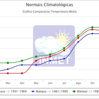 Compara O Entre As Normais Climatol Gicas Dos Per Odos