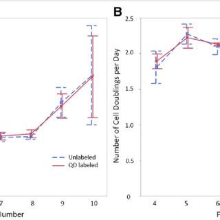 A Population Doubling Time In Hours And B Number Of Cell Doublings Per