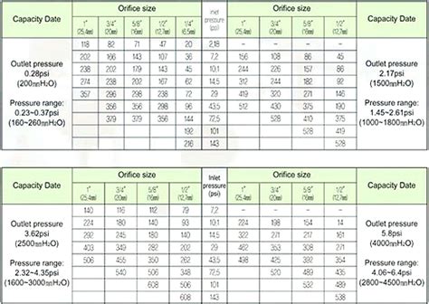 Natural Gas To Propane Orifice Conversion Chart A Visual Reference Of Charts Chart Master