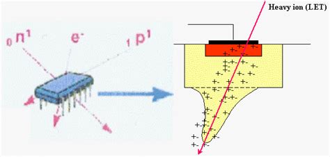 Radiation Hardening Of Electronic Components