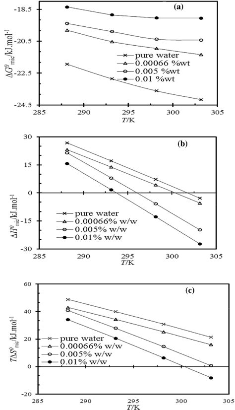 The Plots Of The Standard Thermodynamic Parameters Of Micellization For