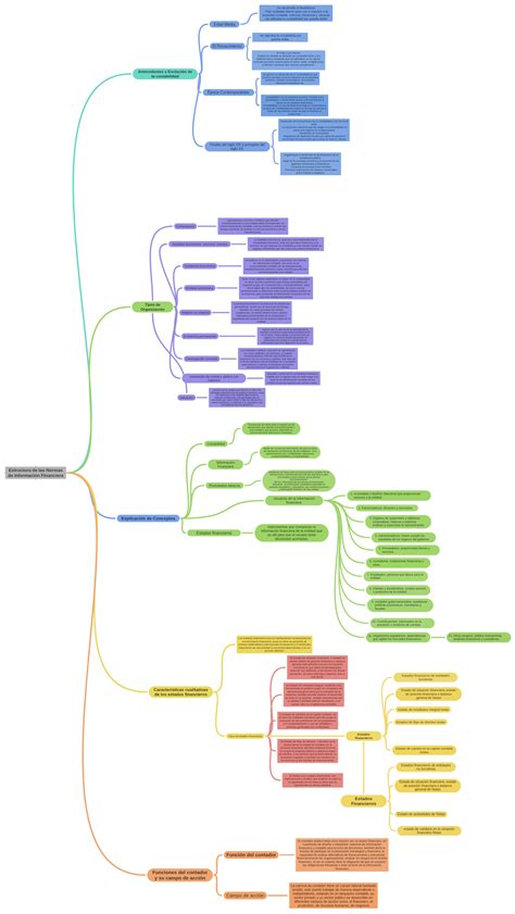 Estructura De Las Normas De Información Financiera Coggle Diagram