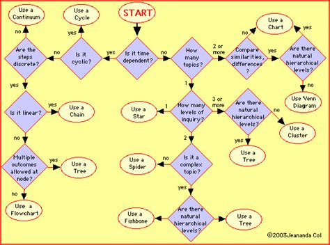 Flow Chart Graphic Organizer