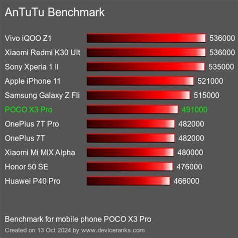 AnTuTu POCO X3 Pro Test Result