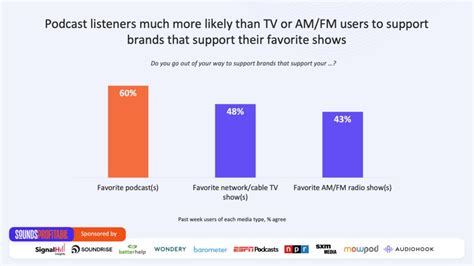 Has Podcasting Become A Mass Medium Signal Hill Insights