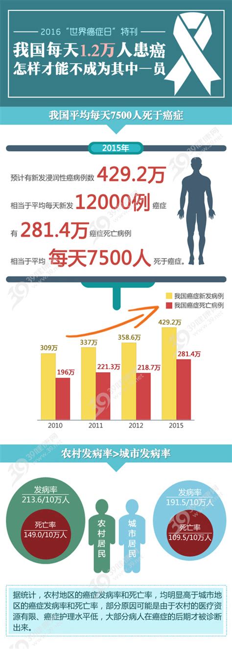 中国癌症年度报告：死亡人数超200万，男性一生患癌概率高达23％健康凤凰网