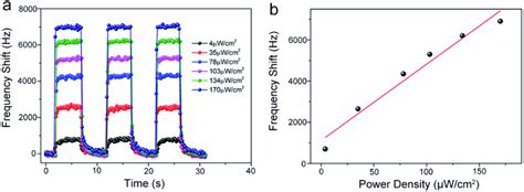 A Photo Responses Of The Saw Photodetector Based On Bi2s3 Nanobelts