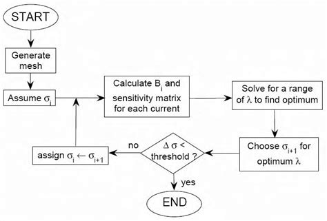 Flowchart Of The Reconstruction Algorithm Download Scientific Diagram