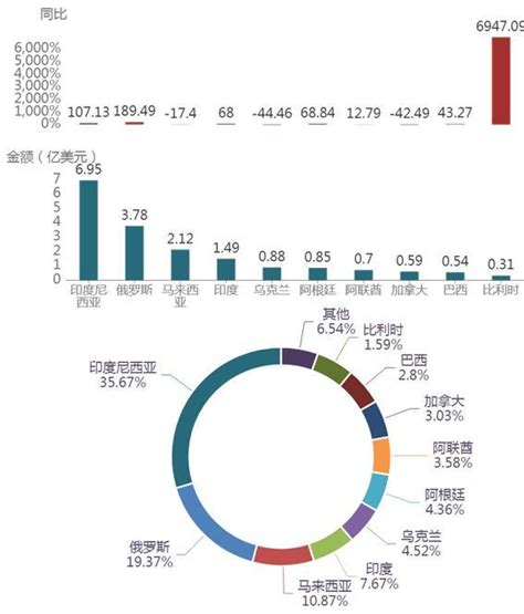 2023年前2个月，我国植物油累计进口 1949 亿美元，同比增长 4550 中国食品土畜进出口商会