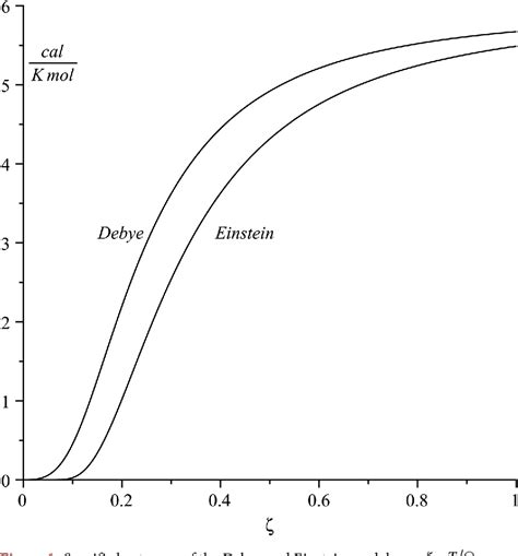 Figure From Reappraising Einsteins Model Of Specific Heat