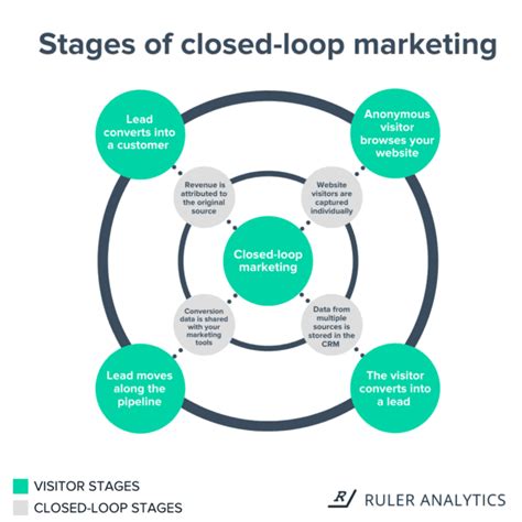 What Is Closed Loop Marketing Reporting And How To Get Started Ruler