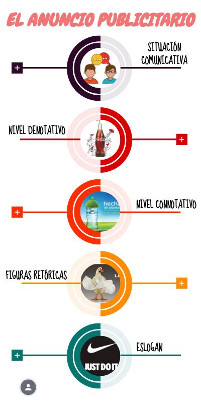 Infografía de los elementos de un anuncio publicitario