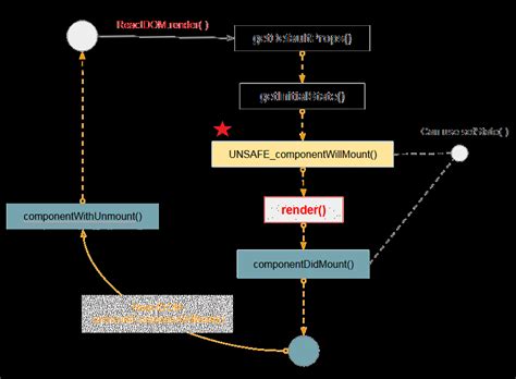 ReactJs Component Lifecycle Methods O7planning Org