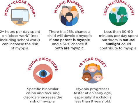 Assessing Risk Of Myopia Onset And Progression Myopia 48 Off