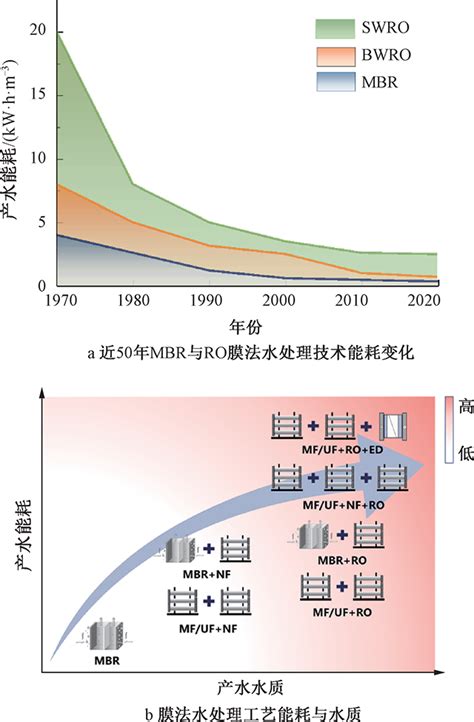 膜法污水处理技术的绿色低碳化发展思考环保膜水处理资讯世环通