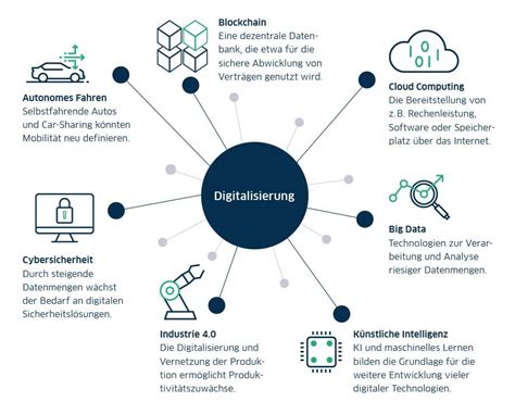 Digitalisierung Anlagem Glichkeiten Bw Bank