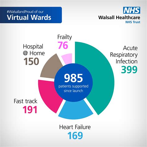 Milestone For First Walsall Virtual Ward Walsall Healthcare NHS Trust