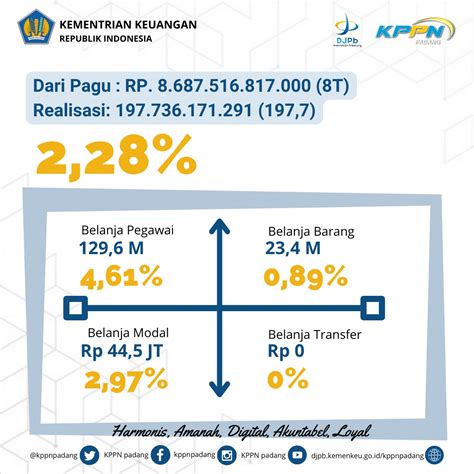 Realisasi Apbn Per 31 Januari 2022