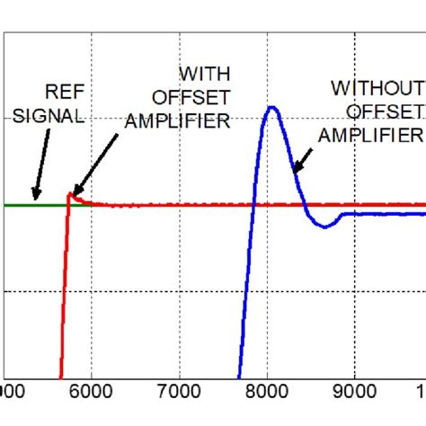 Resonant Current And Voltage Waveform In The Resonant Lc Converter Part Download Scientific