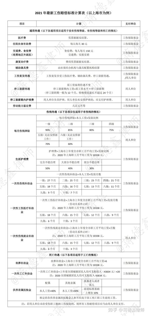 2021年版最新工伤赔偿标准及计算方法秒懂工伤怎么赔 知乎