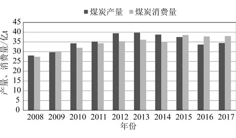 我国煤炭产业供给侧结构性改革效果分析参考网