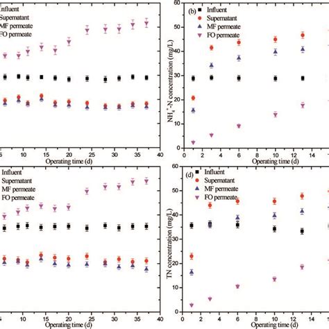 Variations Of Nh N And Tn Concentrations In The Influent Sludge