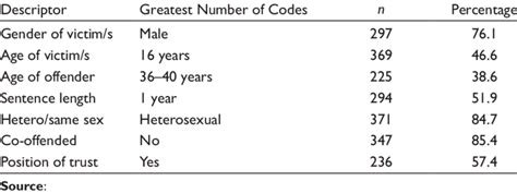 Gender Discrimination And Sentencing Descriptor Download Scientific