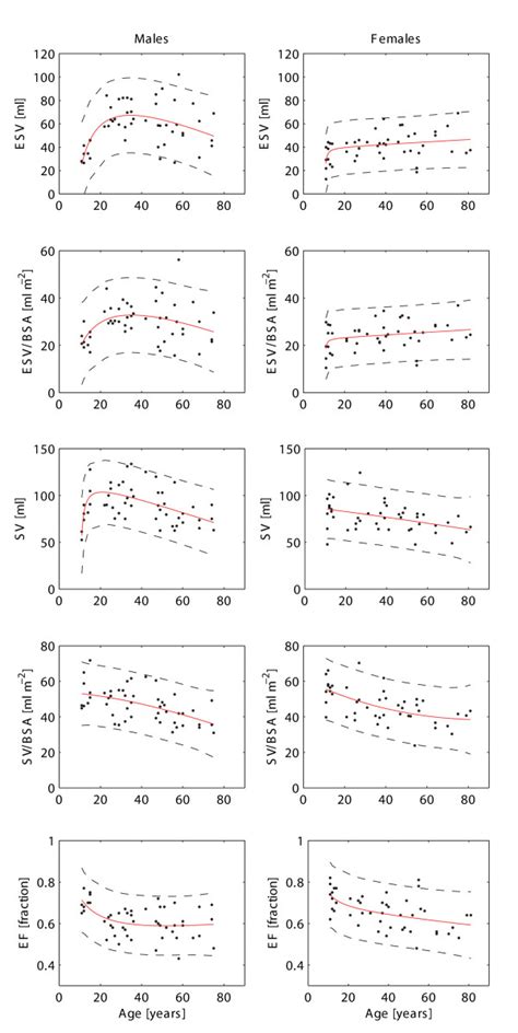 The Normal Age Variation In Left Ventricular Parameters In Males Left