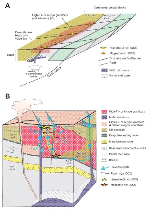 Mineral System Model For Uranium Bearing Iron Oxide Cu Au Deposits A Download Scientific