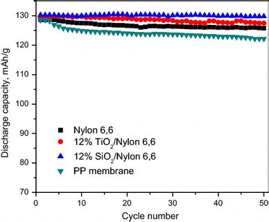 Cycling Performance Of Li Licoo Cells Containing Nylon Tio Nylon