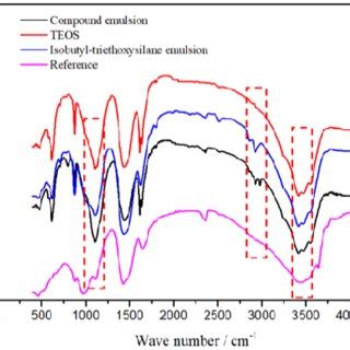 Synthesis process of tetraethyl orthosilicate... | Download Scientific ...