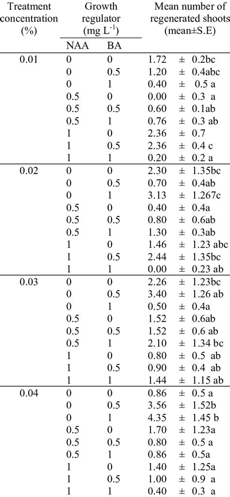 Of Different Concentration Of Naphthalene Acetic Acid Naa And