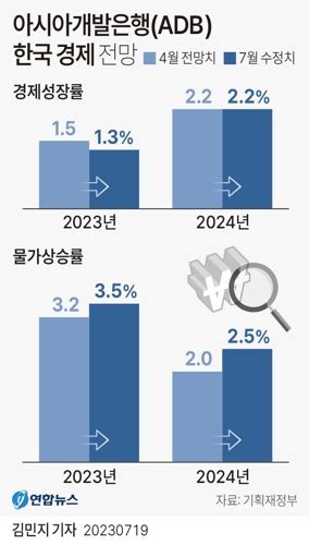 Adb 올해 한국 성장률 전망 15→13 낮춰아시아 48 유지종합 연합뉴스