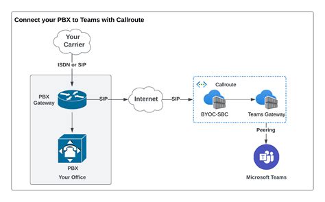 How To Integrate Your Pbx With Microsoft Teams Callroute