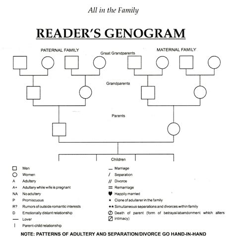 Genogram Template for Word | Genogram template, Family genogram ...