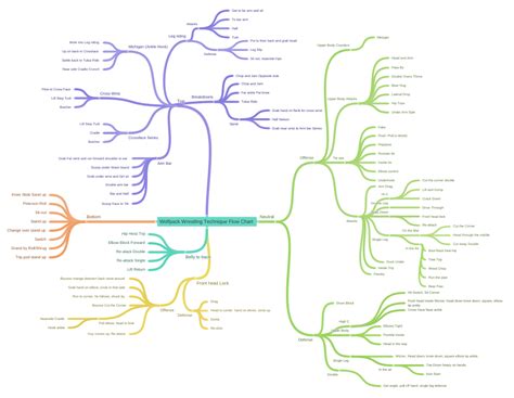 Wolfpack Wrestling Technique Flow Chart Bottom Stand Up Change Over