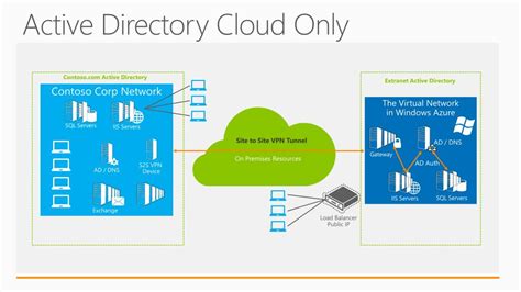 Ppt Deploying Active Directory In Windows Azure Powerpoint