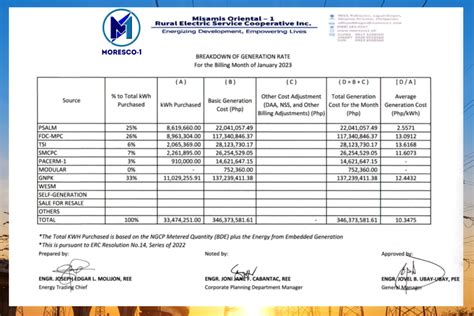 BREAKDOWN OF GENERATION RATES – JANUARY 2023 – MORESCO-1