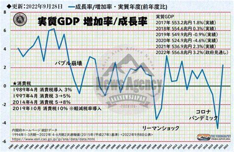 日本のGDP 国内総生産 544兆円2022年4 6月期