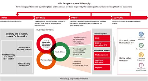 Value Creation Model Purpose Kirin Holdings