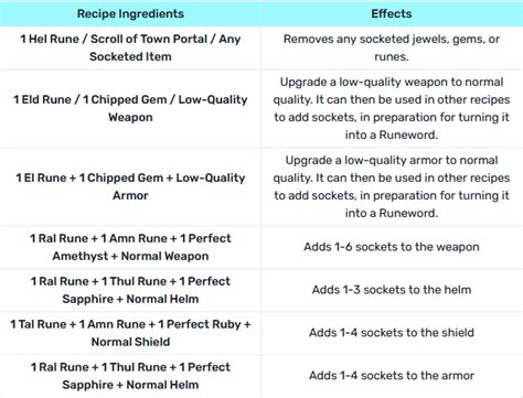 Diablo 2 Resurrected Runewords Recipe Guide Blog By Riva Tom