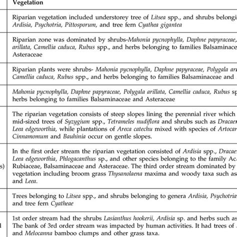 Description Of Riparian Vegetation Bordering The Sampled Streams