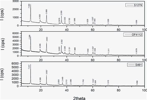 Xrpd Patterns In The Range 10 To 100 • 2θ Of Samples S1279 Ps 15 And