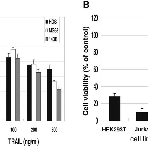 Sensitivity Of Osteosarcoma Cells To Trail Induced Apoptosis A Cell