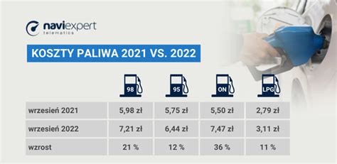 Wzrost Cen Paliw Czyli Jak Dok Adnie Monitorowa Koszty Floty
